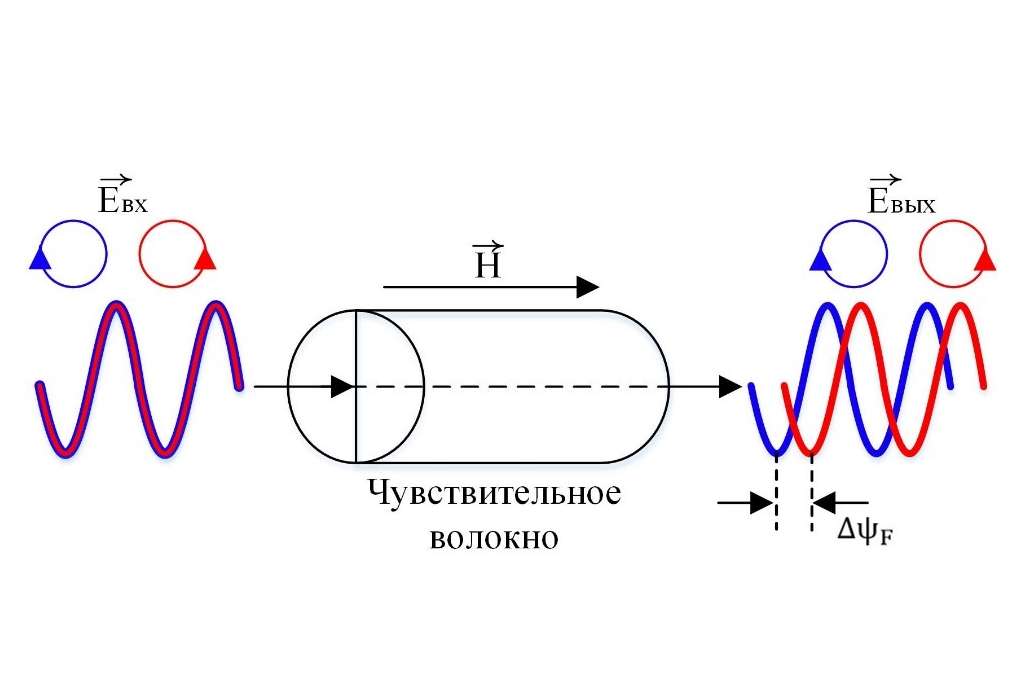 Рис.3. Эффект Фарадея